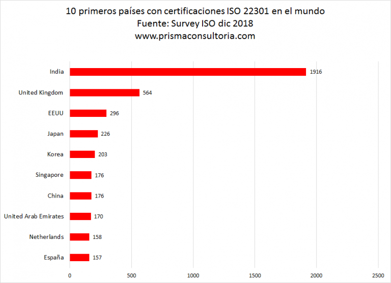 EN111-V2 Nueva ISO 22301-2019 Continuidad del Negocio