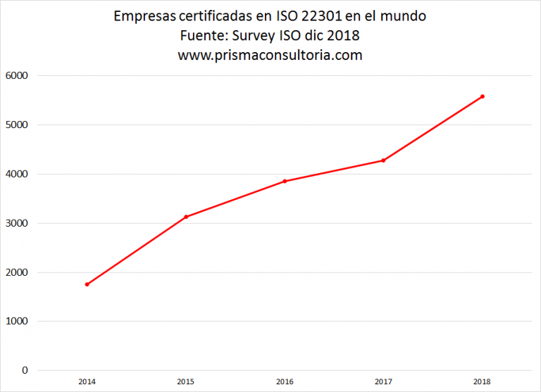 EN111-V2 Nueva ISO 22301-2019 Continuidad del Negocio