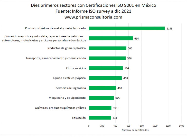 EN132-V1 Comportamiento de ISO 9001 en México
