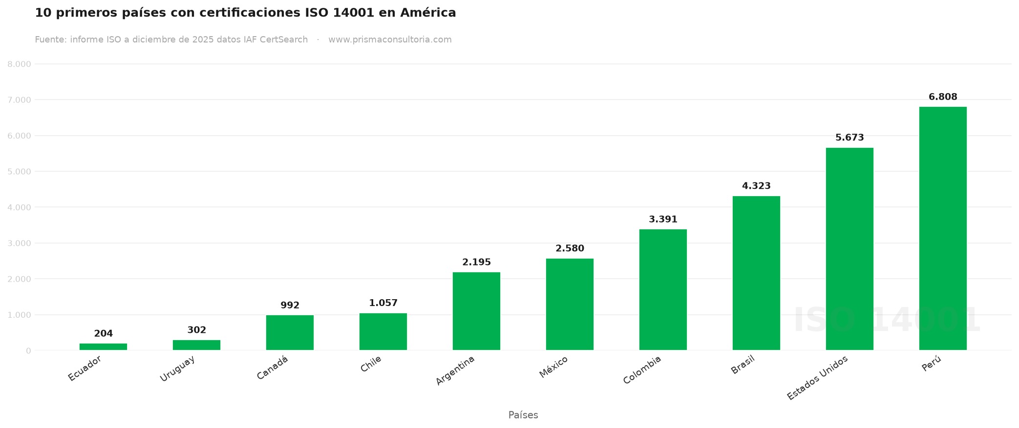 consultoria iso 14001 10 primeros países con certificación ISO 14001 en América, Survey 2025