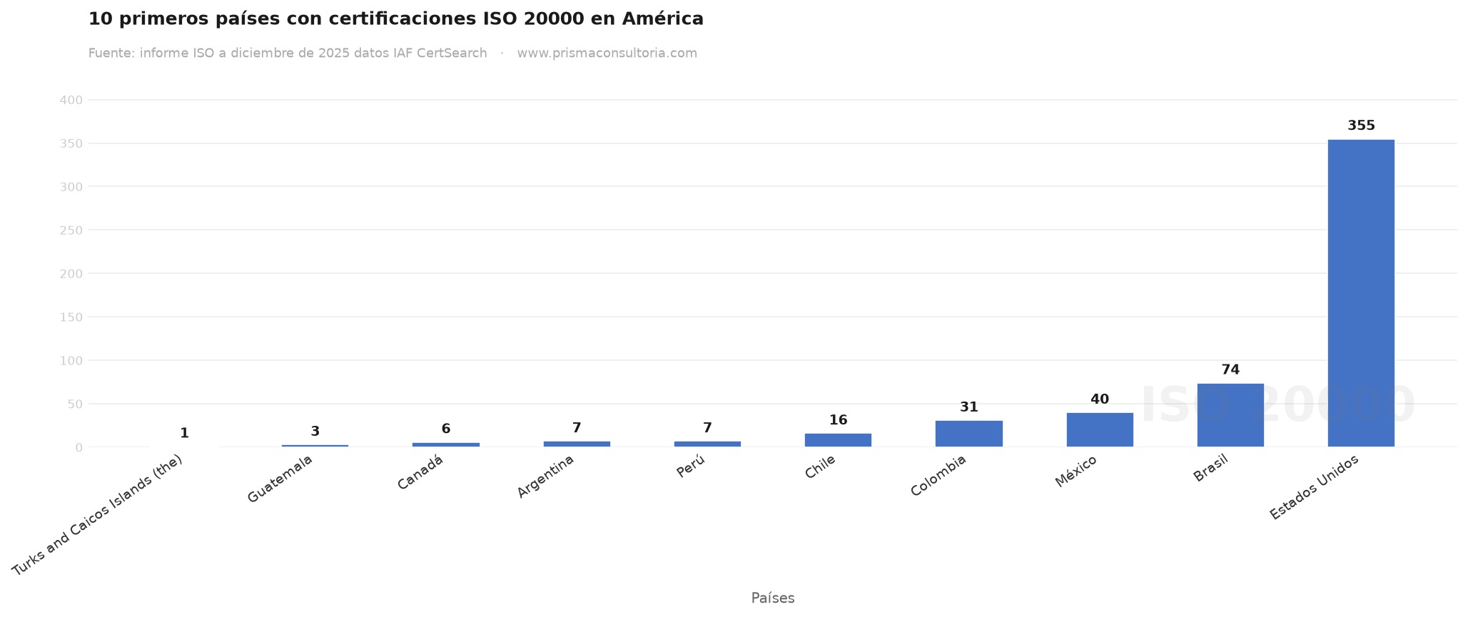 consultoria en iso 20000-1 10 primeros países con certificación ISO 20000-1 en América, Survey 2025