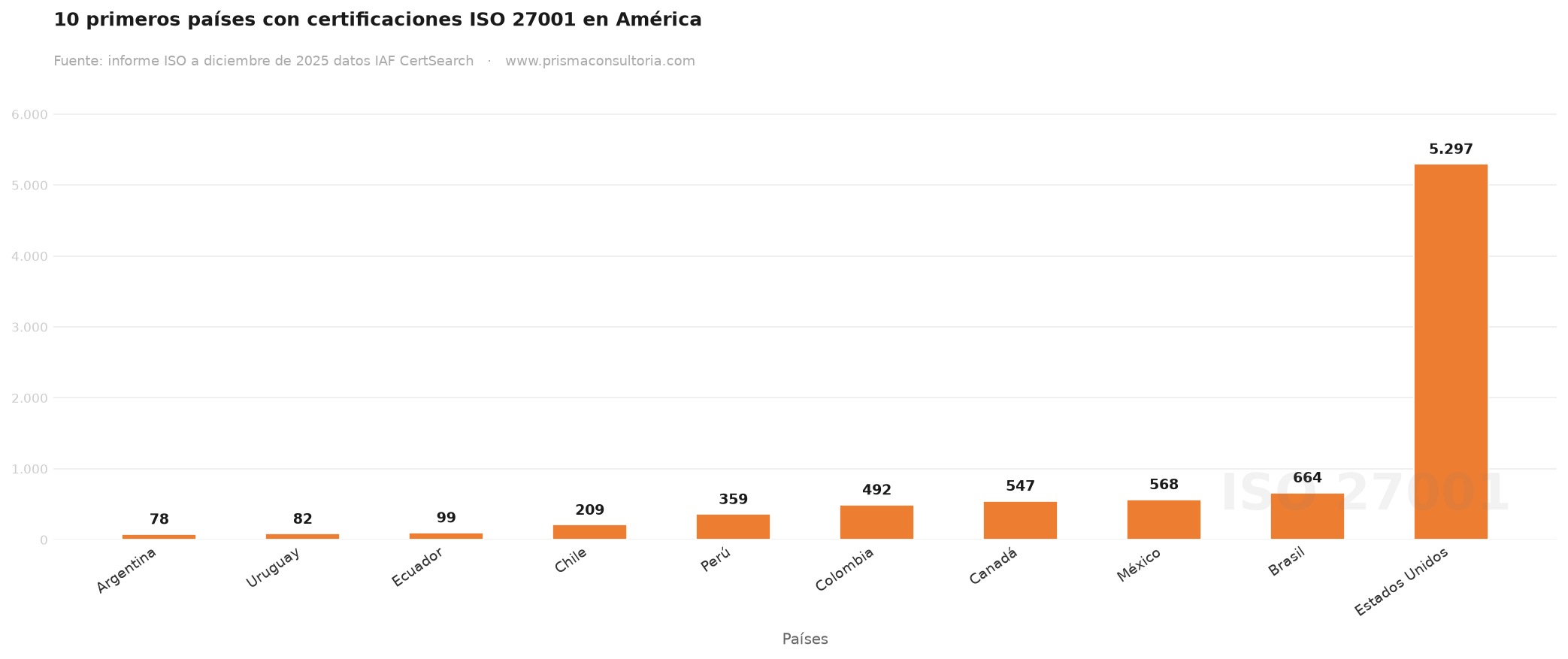 consultoria en iso 27001 10 primeros países con certificación ISO 27001 en América, Survey 2025