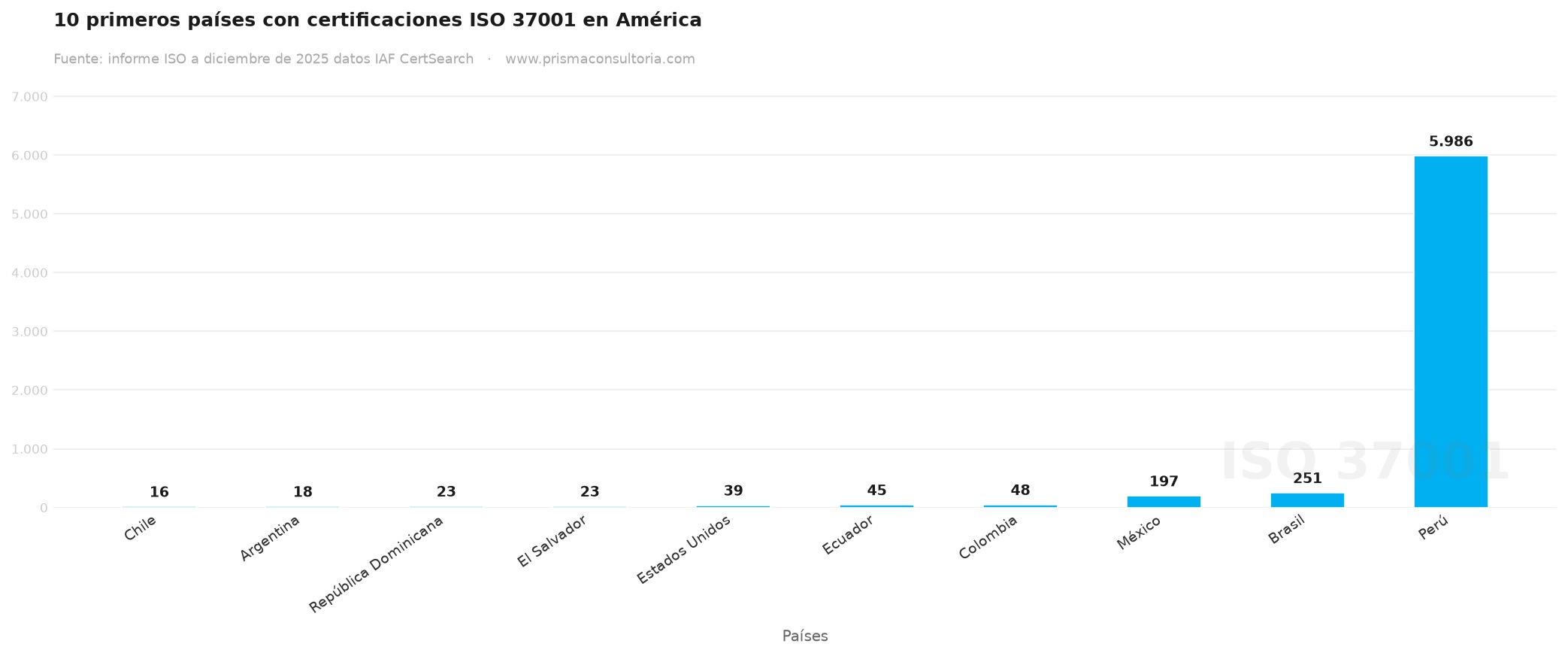 10 primeros países con certificación ISO 37001 en América, Survey 2025