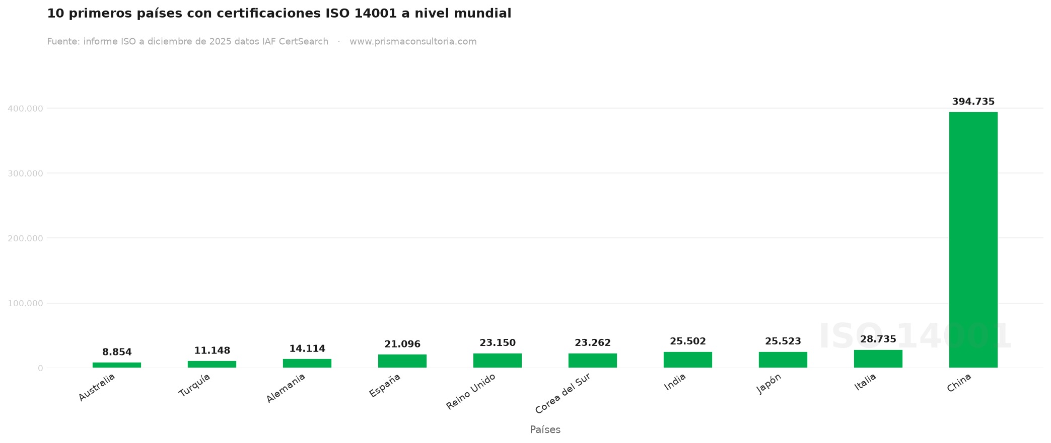 consultoria iso 14001 10 primeros países con certificación ISO 14001 en el mundo, Survey 2025