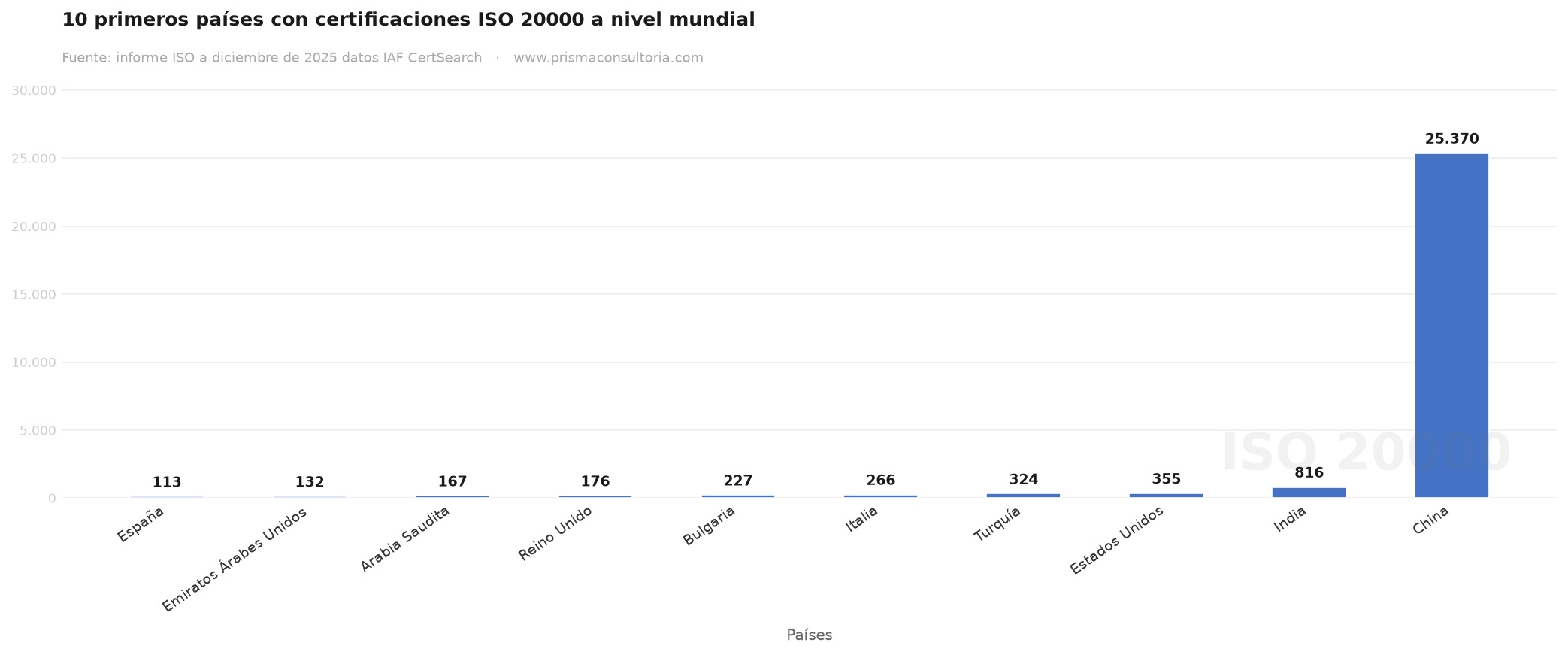 consultoria en iso 20000-1 10 primeros países con certificación ISO 20000-1 en el mundo, Survey 2025