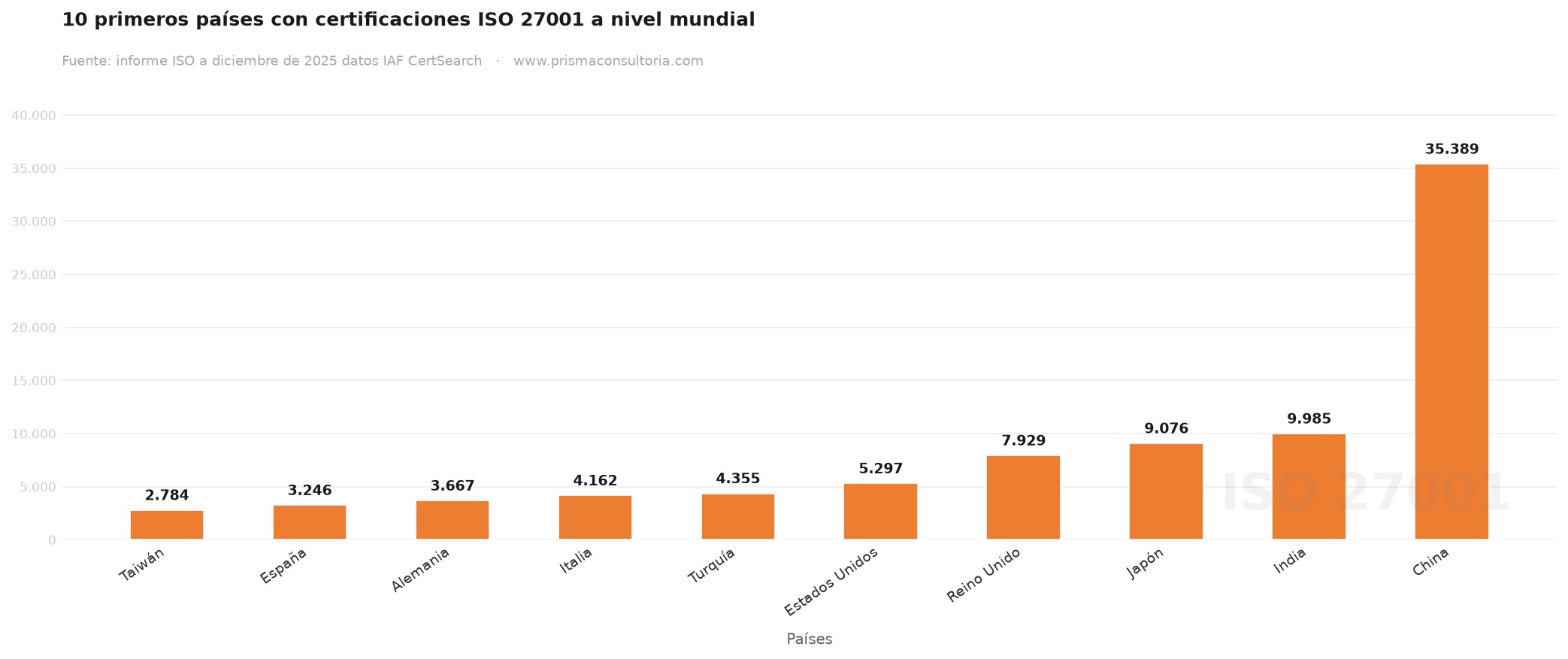 consultoria en iso 27001 10 primeros países con certificación ISO 27001 en el mundo, Survey 2025
