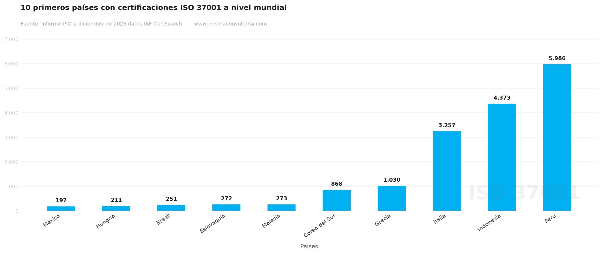 10 primeros países con certificación ISO 37001 en el mundo, Survey 2025