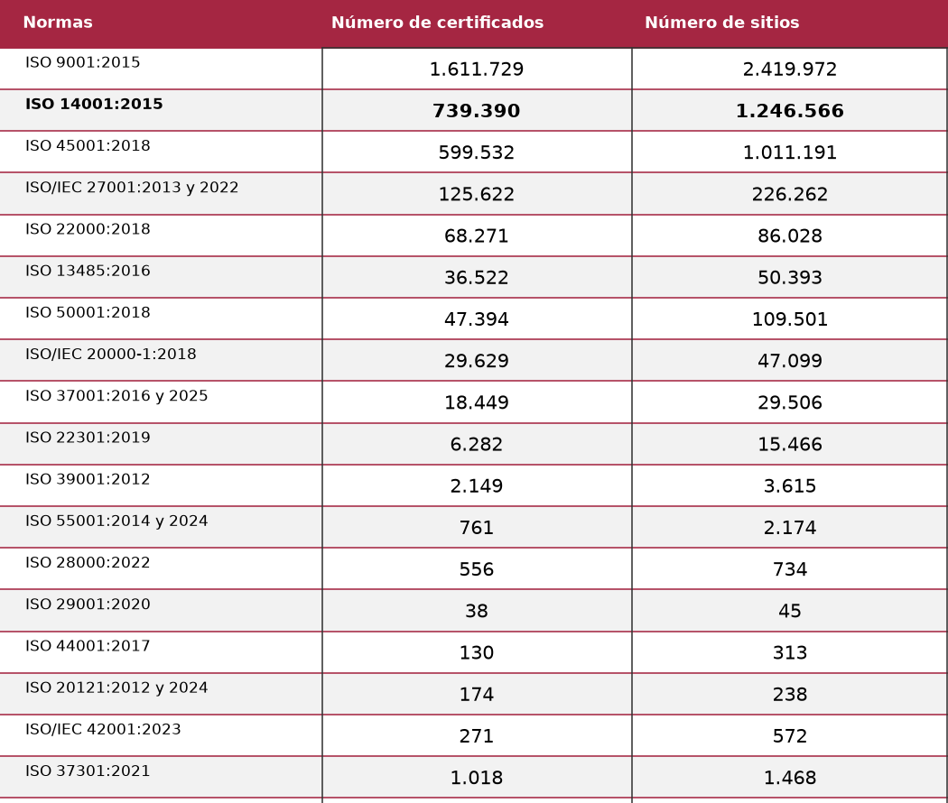 Número de certificados y sitios por norma, Survey 2025