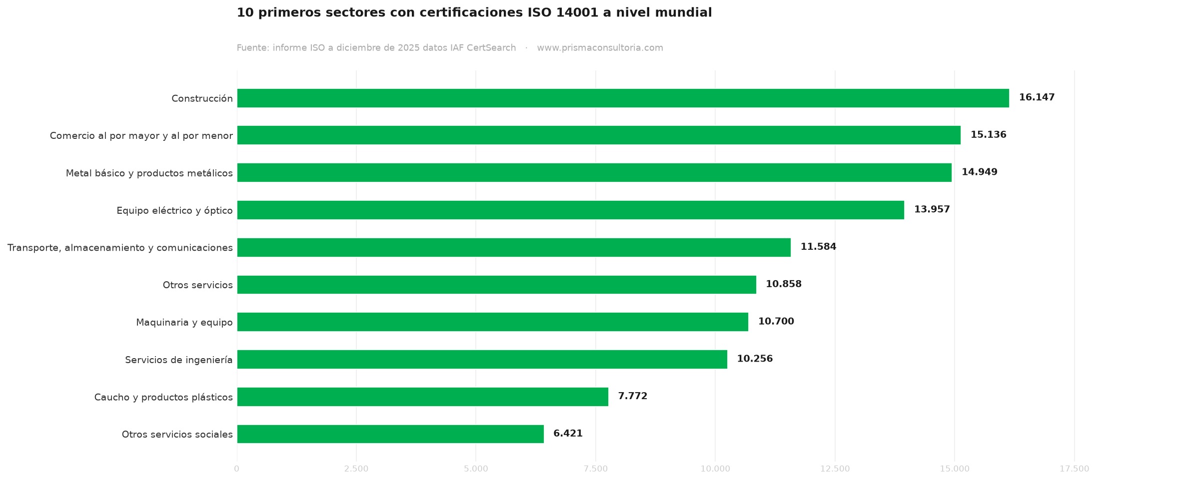 consultoria iso 14001 10 primeros sectores con certificación ISO 14001, Survey 2025