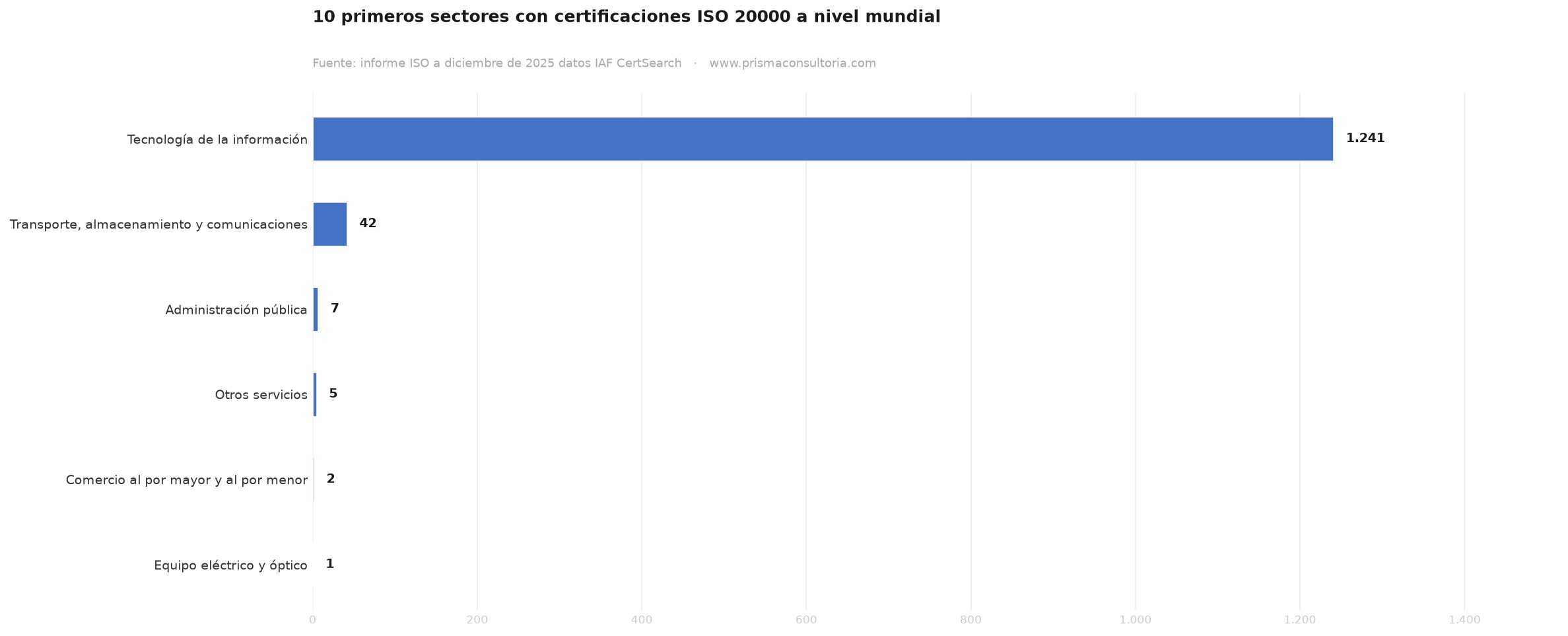 consultoria en iso 20000-1 Sectores con certificación ISO 20000-1, Survey 2025