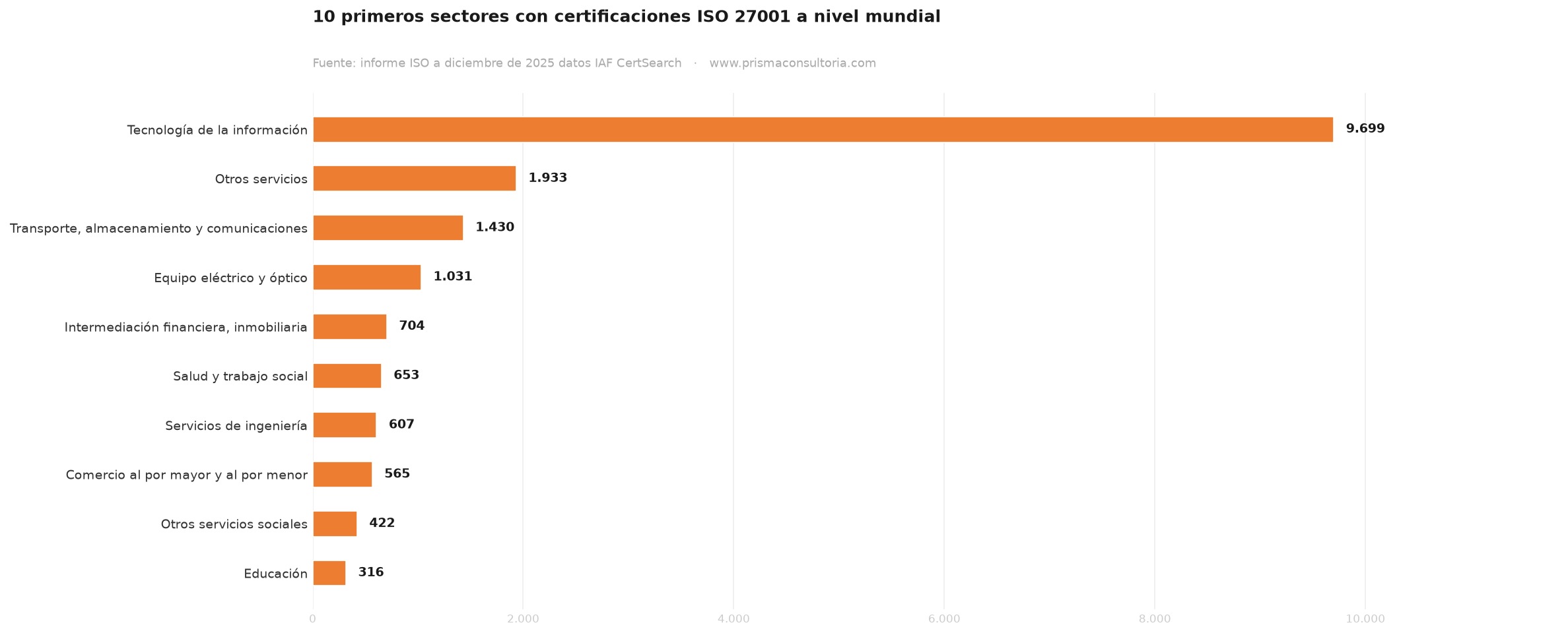 consultoria en iso 27001 10 primeros sectores con certificación ISO 27001, Survey 2025