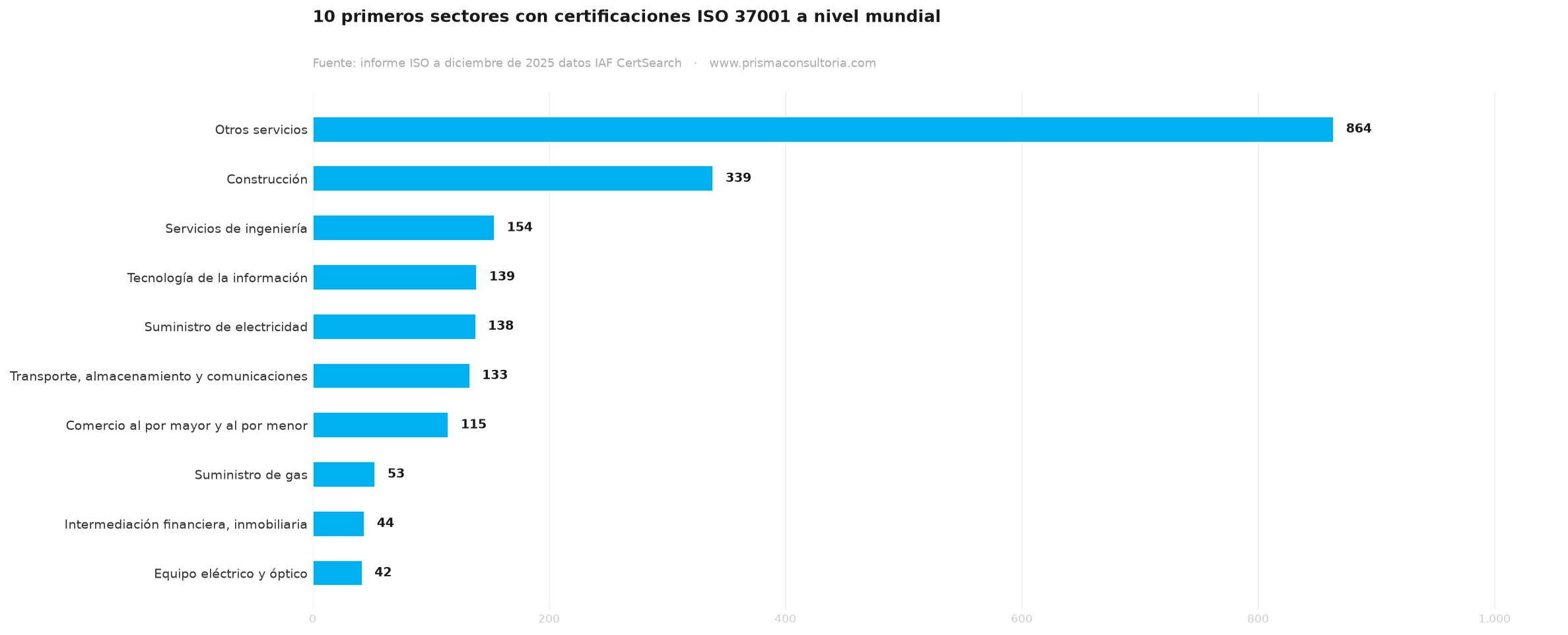 10 primeros sectores con certificación ISO 37001, Survey 2025