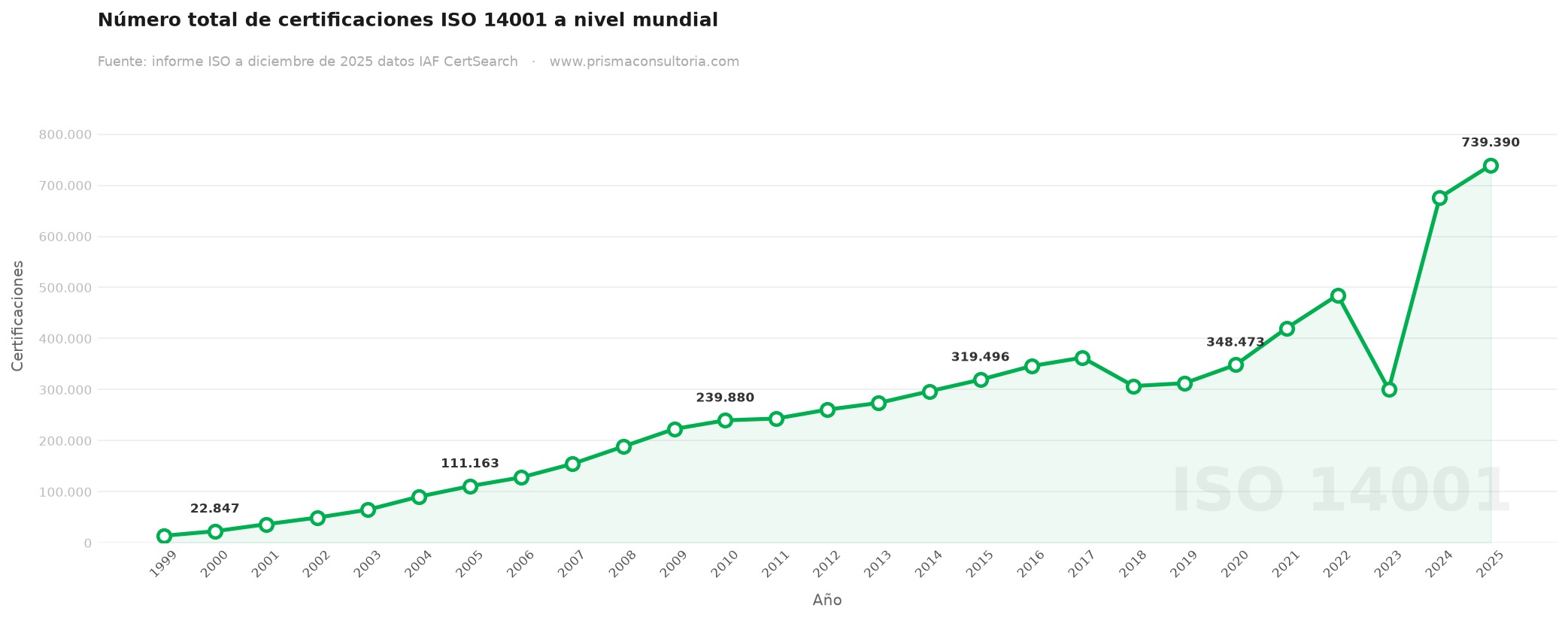 consultoria iso 14001 Total mundial de certificaciones ISO 14001 por año hasta 2025