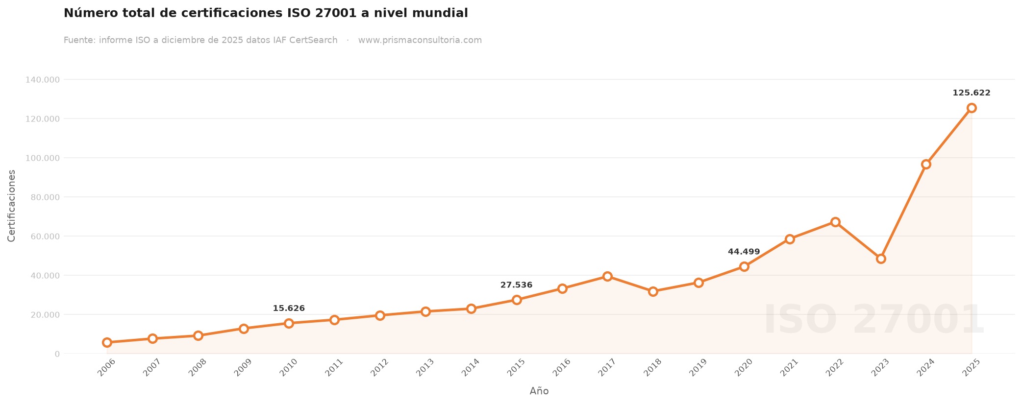 consultoria en iso 27001 Total mundial de certificaciones ISO 27001 por año hasta 2025