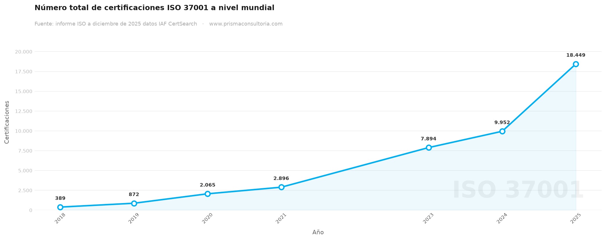 Total mundial de certificaciones ISO 37001 por año hasta 2025